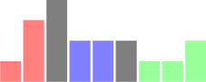 The first worker will handle tasks with execution times 1 and 3, the second worker handles tasks with times 2 and 2
and the third worker handles tasks with times 1, 1 and 2. All workers will handle tasks with a total execution time of 4.